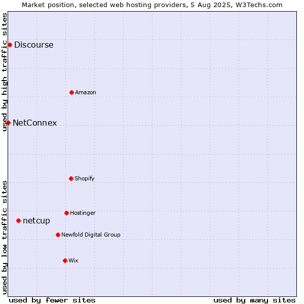 Market position of netcup vs. Discourse vs. NetConnex