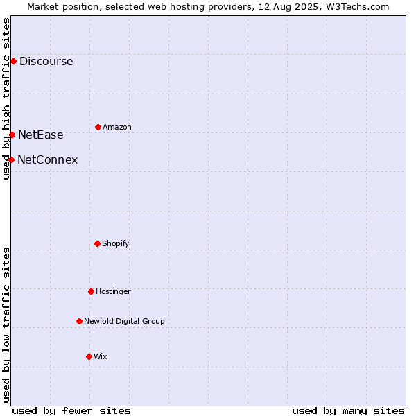 Market position of Discourse vs. NetEase vs. NetConnex