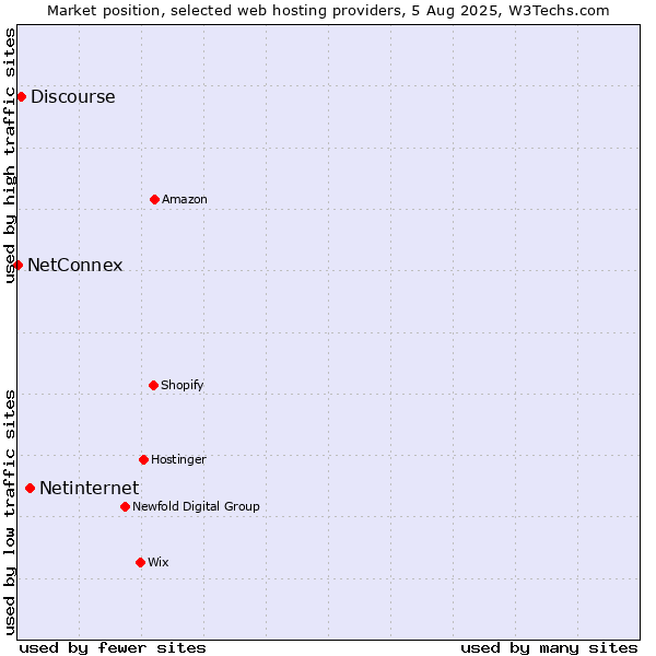 Market position of Netinternet vs. Discourse vs. NetConnex