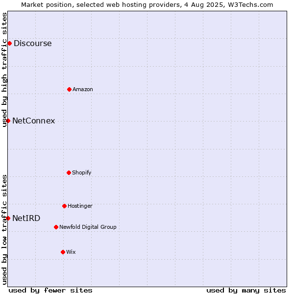Market position of Discourse vs. NetConnex vs. NetIRD