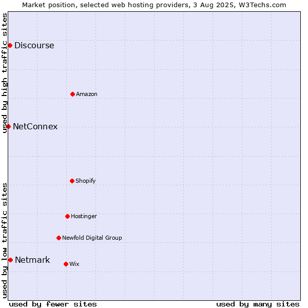 Market position of Netmark vs. Discourse vs. NetConnex
