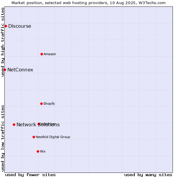 Market position of Network Solutions vs. Discourse vs. NetConnex