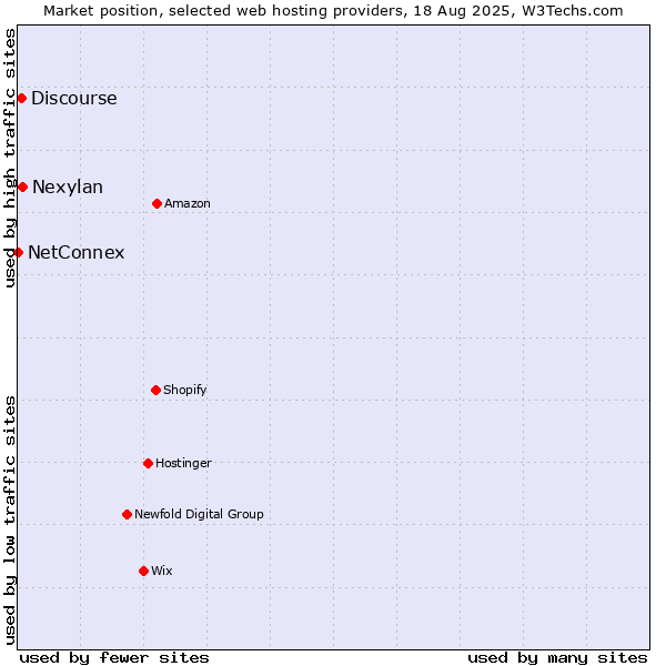 Market position of Nexylan vs. Discourse vs. NetConnex