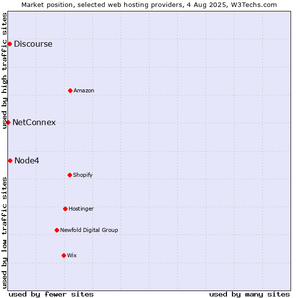Market position of Node4 vs. Discourse vs. NetConnex