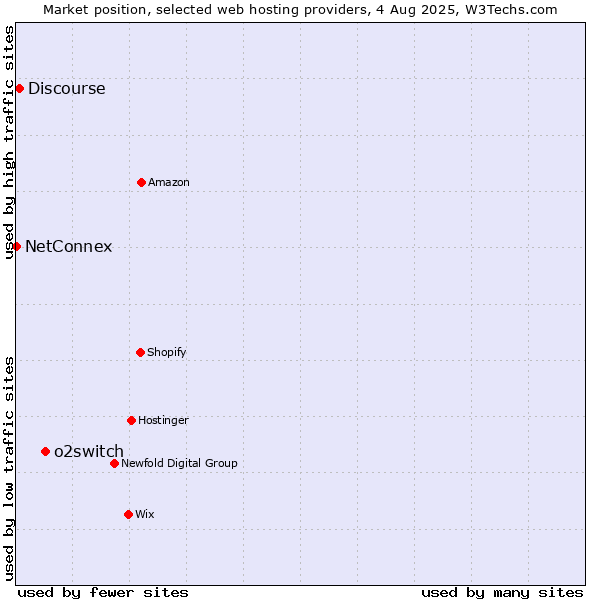 Market position of o2switch vs. Discourse vs. NetConnex