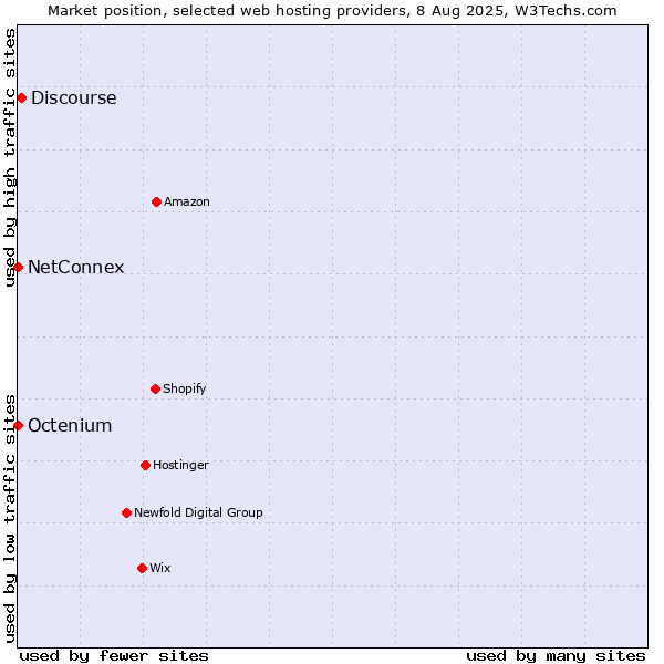 Market position of Discourse vs. NetConnex vs. Octenium