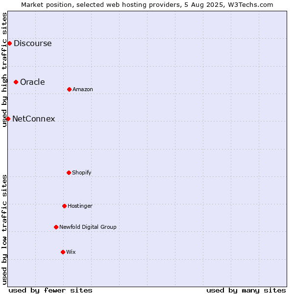 Market position of Oracle vs. Discourse vs. NetConnex