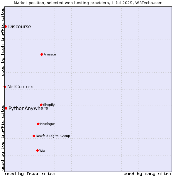 Market position of PythonAnywhere vs. Discourse vs. NetConnex