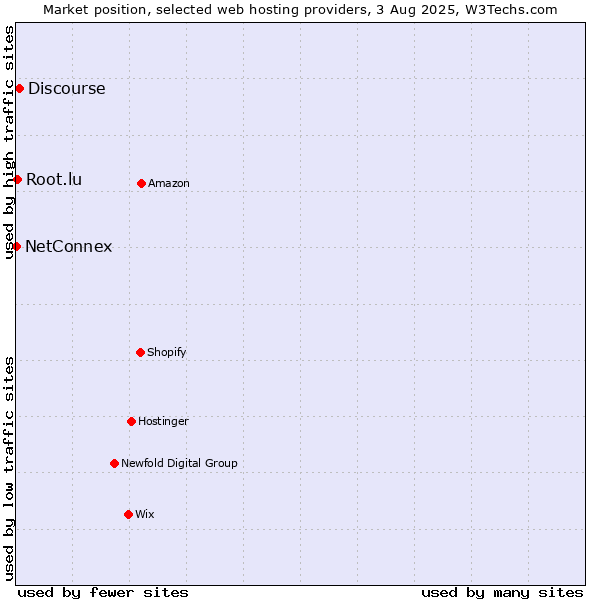 Market position of Discourse vs. Root.lu vs. NetConnex