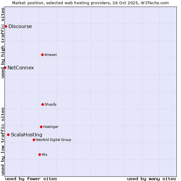 Market position of ScalaHosting vs. Discourse vs. NetConnex