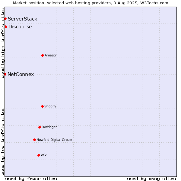 Market position of Discourse vs. ServerStack vs. NetConnex