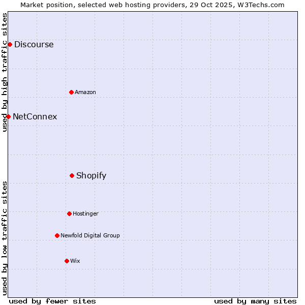 Market position of Shopify vs. Discourse vs. NetConnex