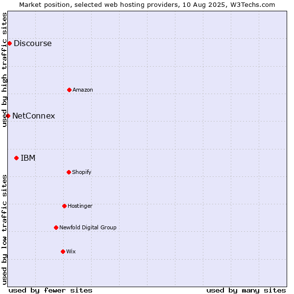 Market position of IBM vs. Discourse vs. NetConnex