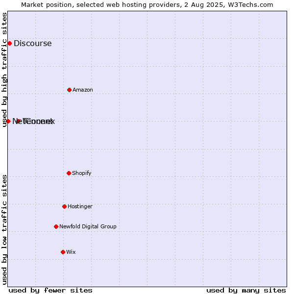 Market position of Tencent vs. Discourse vs. NetConnex