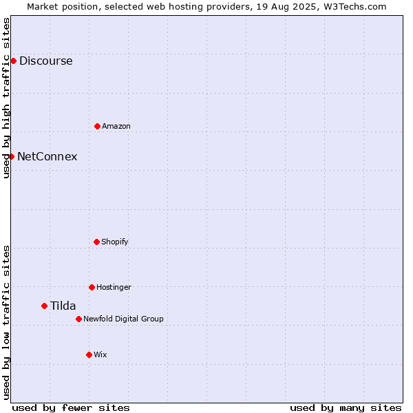 Market position of Tilda vs. Discourse vs. NetConnex