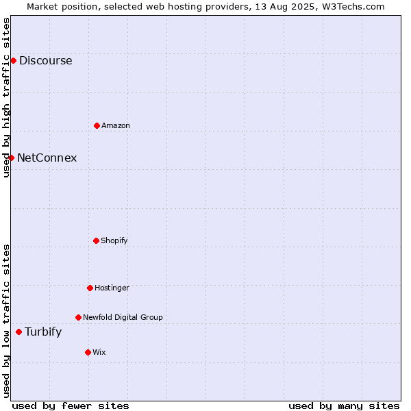 Market position of Turbify vs. Discourse vs. NetConnex