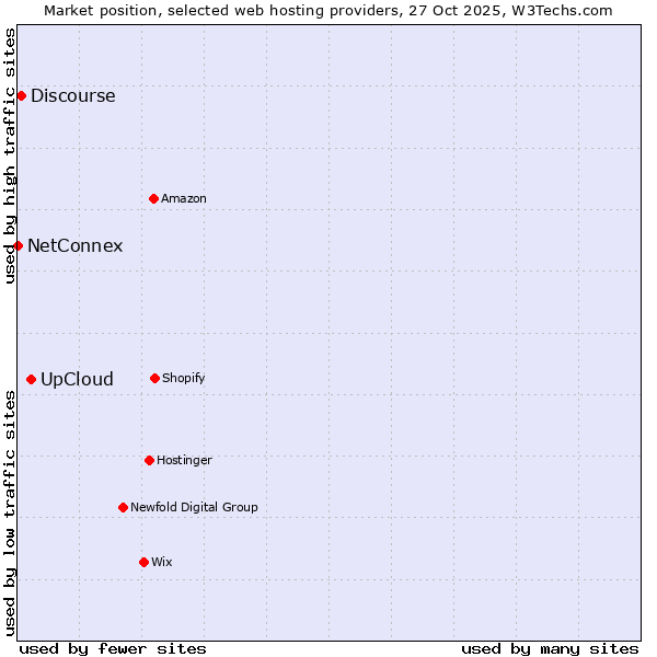 Market position of UpCloud vs. Discourse vs. NetConnex