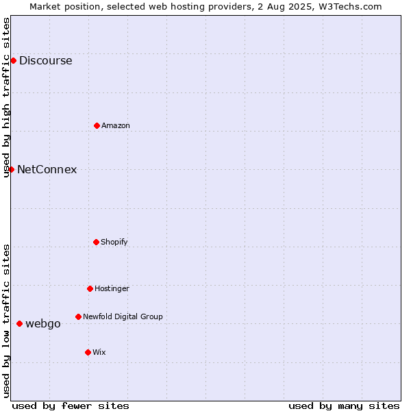 Market position of webgo vs. Discourse vs. NetConnex