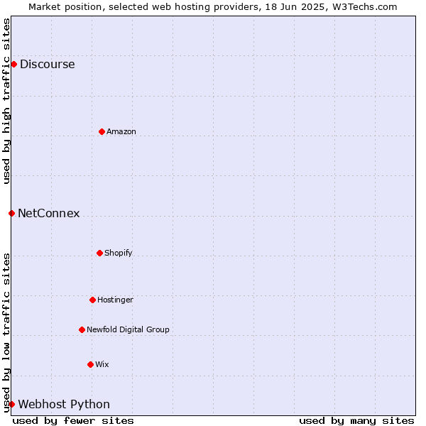 Market position of Discourse vs. NetConnex vs. Webhost Python
