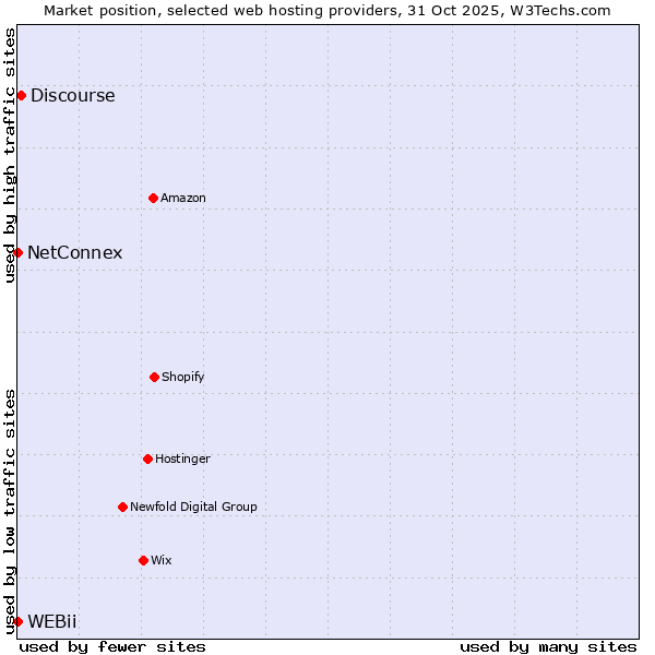 Market position of Discourse vs. NetConnex vs. WEBii