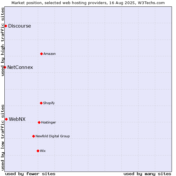 Market position of WebNX vs. Discourse vs. NetConnex