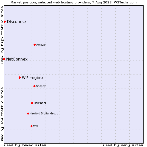 Market position of WP Engine vs. Discourse vs. NetConnex