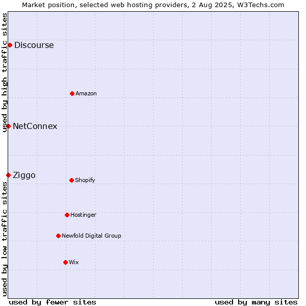 Market position of Discourse vs. Ziggo vs. NetConnex