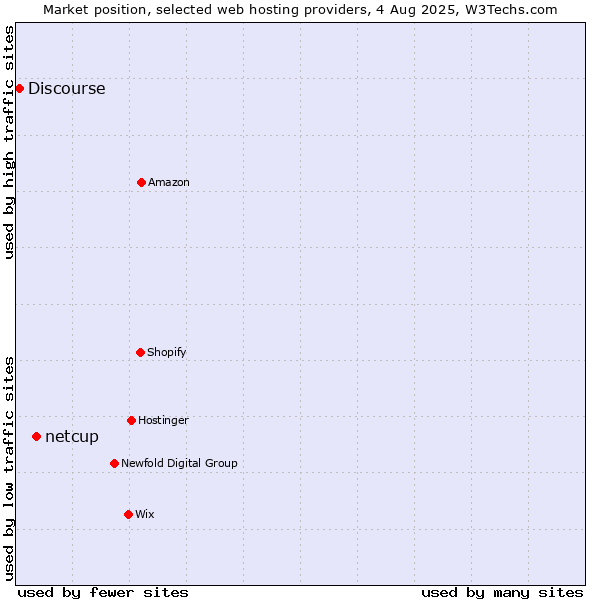 Market position of netcup vs. Discourse
