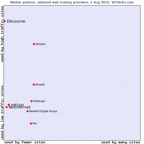 Market position of netcup vs. Netinternet vs. Discourse