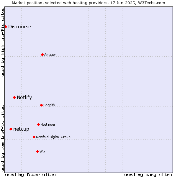 Market position of Netlify vs. netcup vs. Discourse
