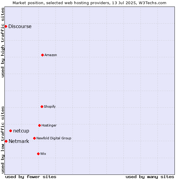 Market position of netcup vs. Netmark vs. Discourse