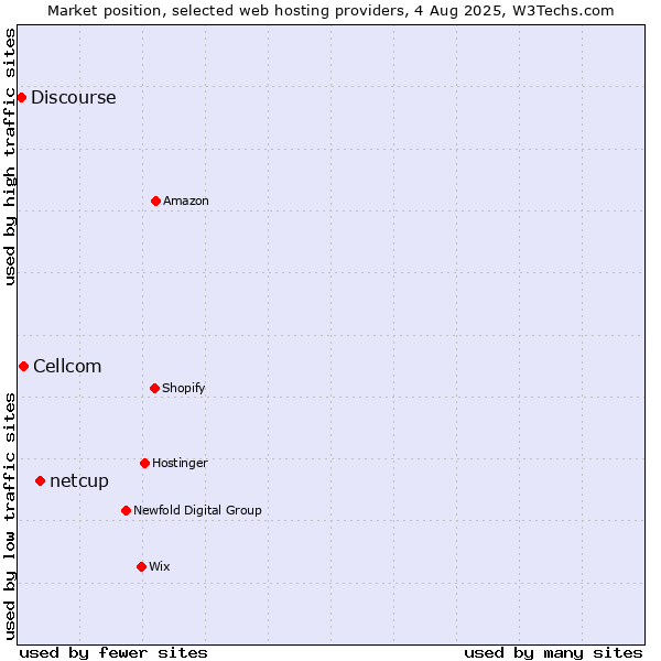 Market position of netcup vs. Cellcom vs. Discourse