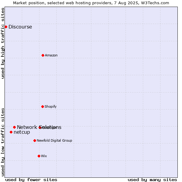 Market position of Network Solutions vs. netcup vs. Discourse