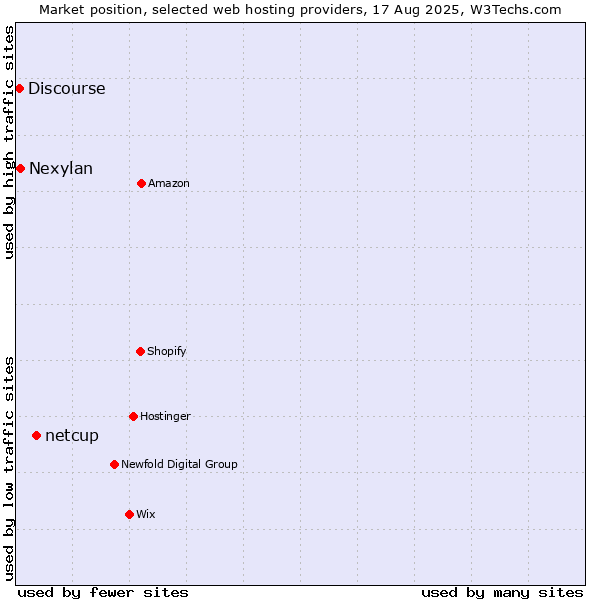 Market position of netcup vs. Nexylan vs. Discourse