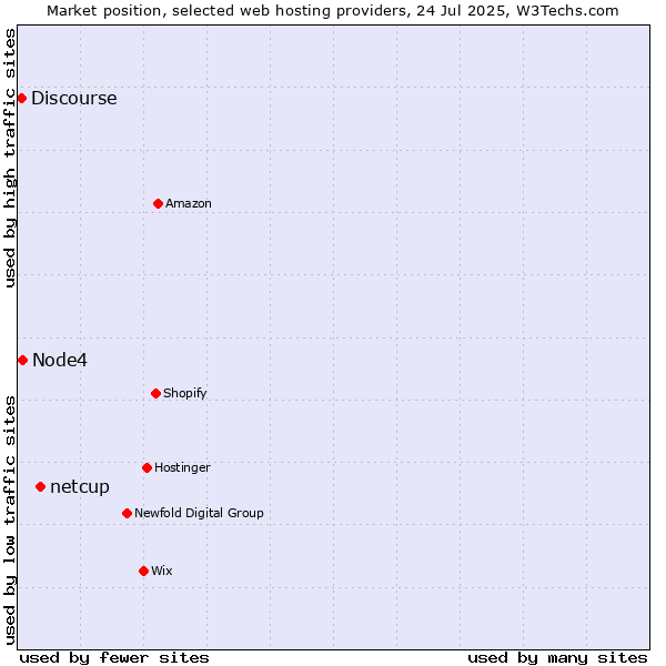 Market position of netcup vs. Node4 vs. Discourse