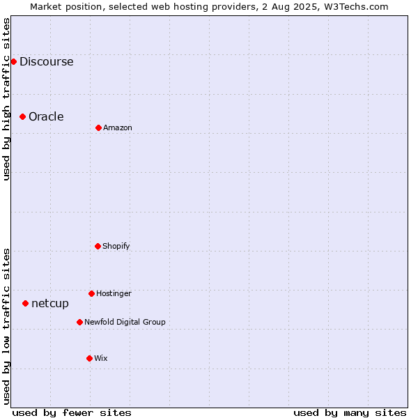 Market position of netcup vs. Oracle vs. Discourse