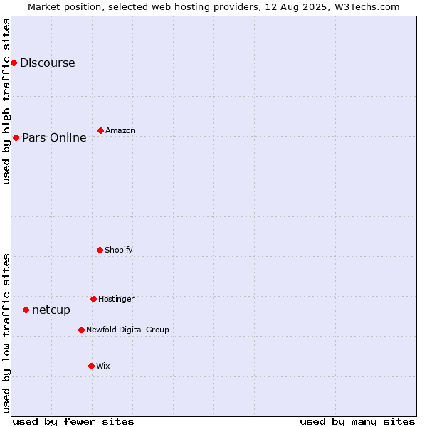 Market position of netcup vs. Pars Online vs. Discourse