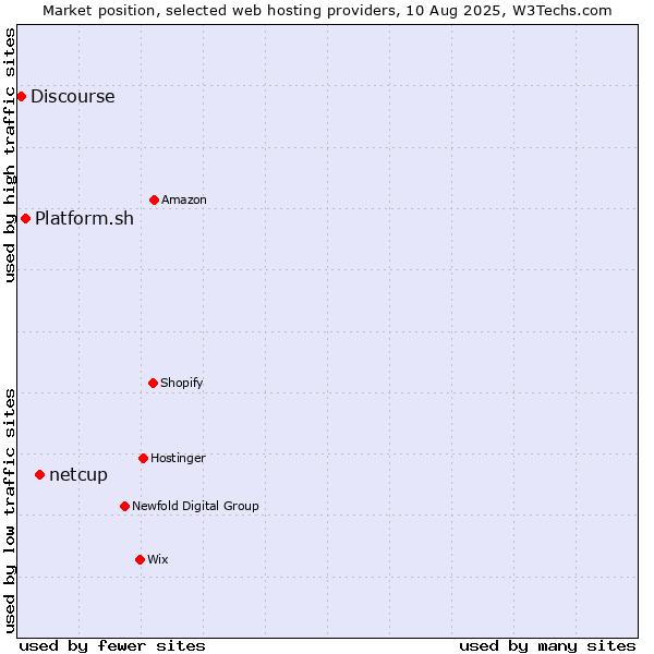 Market position of netcup vs. Platform.sh vs. Discourse