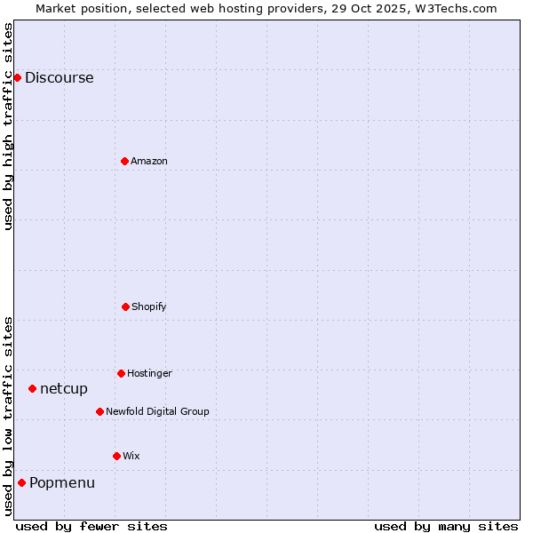 Market position of netcup vs. Popmenu vs. Discourse