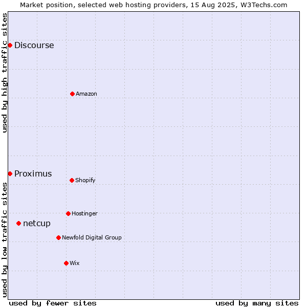 Market position of netcup vs. Discourse vs. Proximus