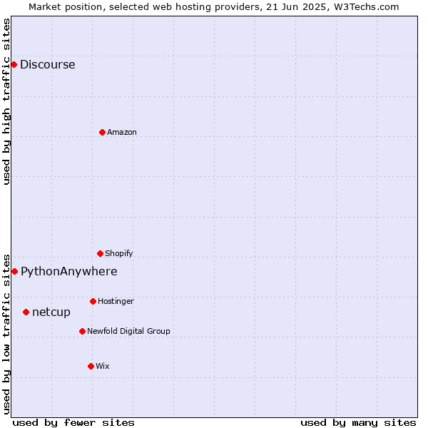 Market position of netcup vs. PythonAnywhere vs. Discourse