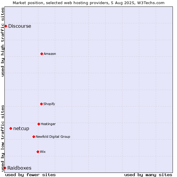 Market position of netcup vs. Discourse vs. Raidboxes