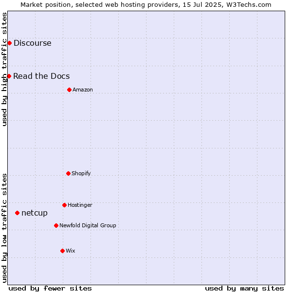 Market position of netcup vs. Discourse vs. Read the Docs