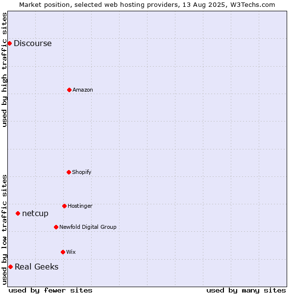Market position of netcup vs. Real Geeks vs. Discourse
