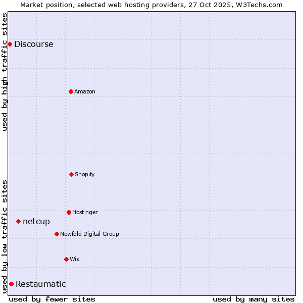 Market position of netcup vs. Restaumatic vs. Discourse