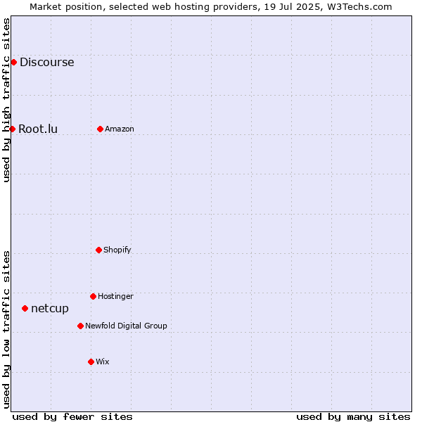 Market position of netcup vs. Discourse vs. Root.lu