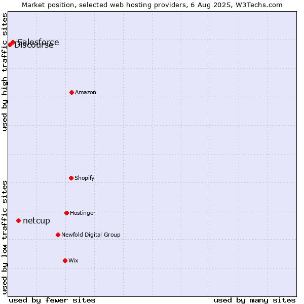Market position of netcup vs. Salesforce vs. Discourse