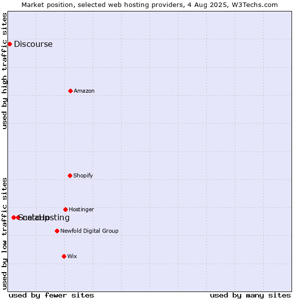 Market position of netcup vs. ScalaHosting vs. Discourse