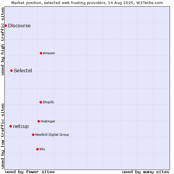 Market position of Selectel vs. netcup vs. Discourse