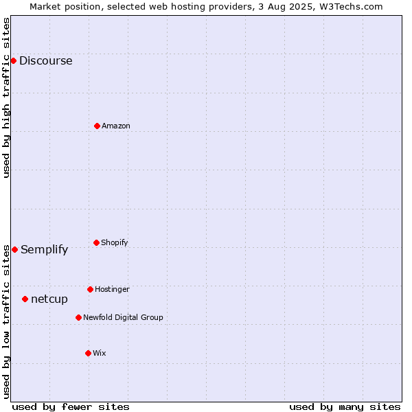 Market position of netcup vs. Semplify vs. Discourse